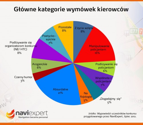 NaviExpert: Najpopularniejsze wymówki kierowców przyłapanych przez drogówkę