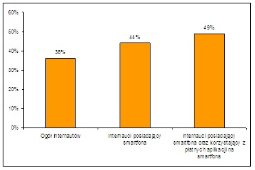 Osoby zainteresowane płatnościami zbliżeniowymi realizowanymi przy pomocy telefonu