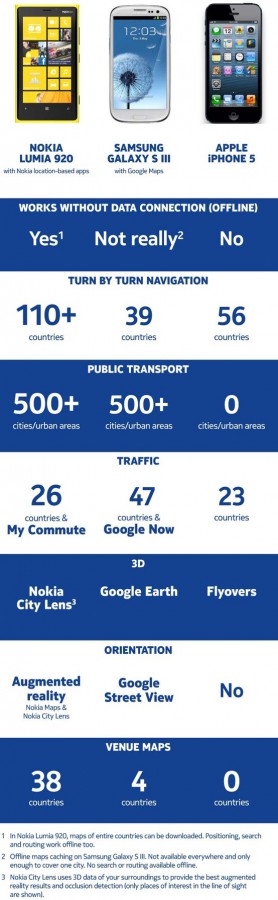Nokia Maps - infografika