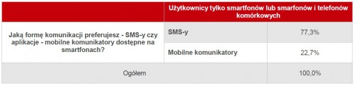 Pytanie „Jaką formę komunikacji preferujesz – SMS-y czy aplikacje- mobilne komunikatory na smartfonach?” zadane zostało użytkownikom smartfonów, którzy korzystają z aplikacji – mobilnych komunikatorów – respondentom badania Komunikacja SMS w Polsce 2012