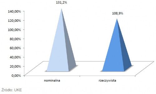 Nominalna oraz rzeczywista penetracja rynku na podstawie szacunków UKE
