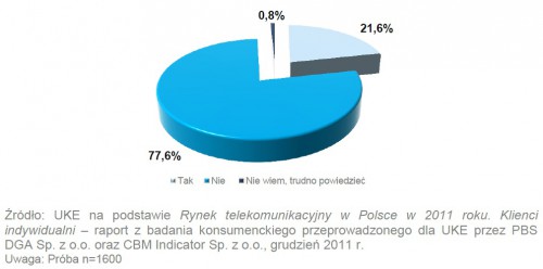 Korzystanie z usług wiązanych w 2011 roku