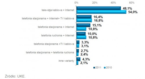 Udziały poszczególnych rodzajów pakietów pod względem liczby abonentów w 2011 r