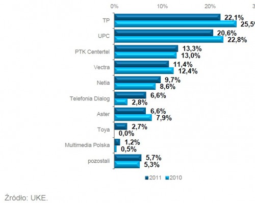 Udziały operatorów w rynku usług wiązanych pod względem liczby abonentów