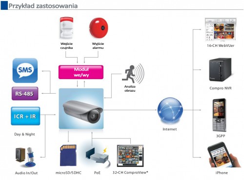 Compro NC4230: zastosowanie