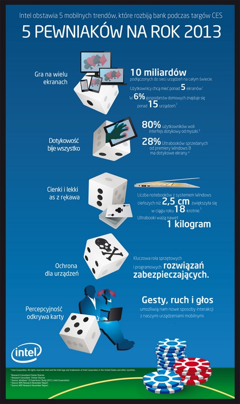Intel - Infografika