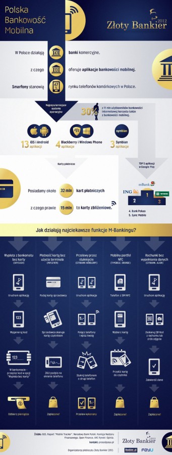 Polska bankowość mobilna