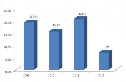 Preferencje konsumentów w latach 2009-2012