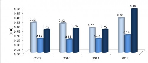 Preferencje konsumentów w latach 2009-2012