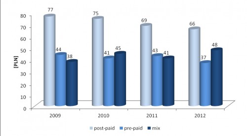 Średnie miesięczne wydatki na telefon komórkowy