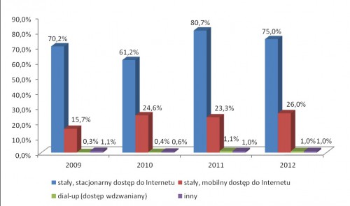 Preferencje konsumentów w latach 2009-2012