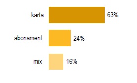 Preferencje konsumentów w latach 2009-2012