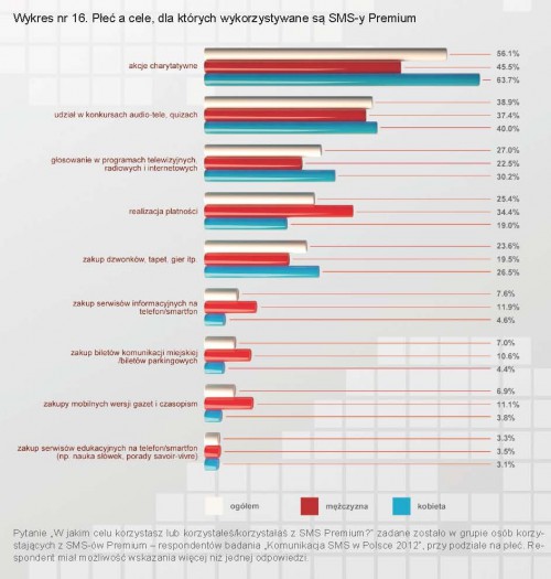Płeć a cele wykorzystywania SMS-ów Premium
