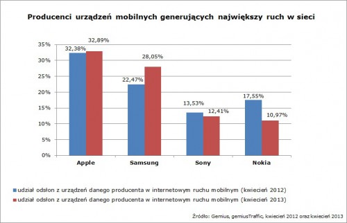 Samsung goni Apple: ruch mobilny w polskiej sieci dynamicznie rośnie