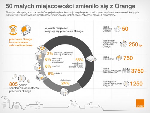 Pracownie Orange - Infografika