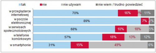 Wykres: Czy dbasz o weryfikację ustawień prywatności ?