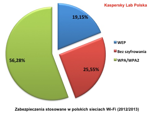 Miasta z najbezpieczniejszymi sieciami Wi-Fi w Polsce to