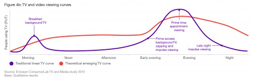 Rozkład oglądania w ciągu dnia