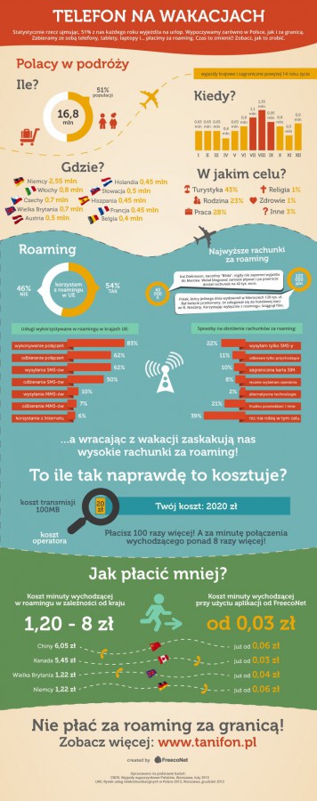 FreecoNet - Infografika roaming