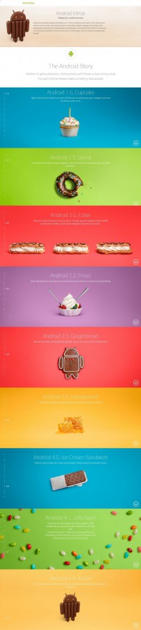 Infografika prezentująca kolejne „ciasteczkowe” wersje systemu operacyjnego Android