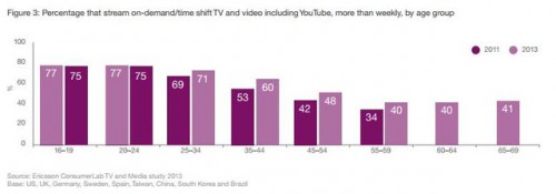 Korzystanie z VOD w grupach wiekowych