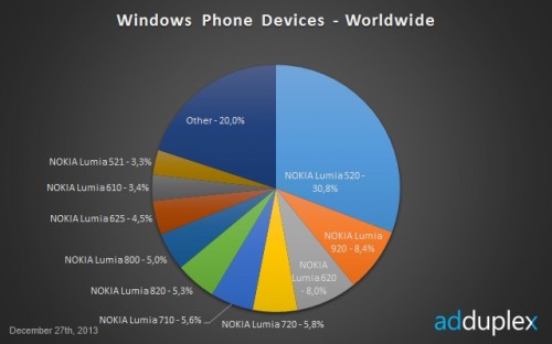 Światowy rynek Windows Phone