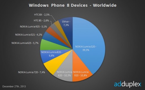 Światowy rynek Windows Phone 8