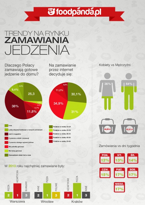 Dlaczego Polacy zamawiają jedzenie online?