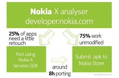 75 proc. aplikacji Android jest kompatybilnych z Nokia X