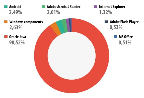 Aplikacje podatne na ataki wykorzystywane przez cyberprzestępców