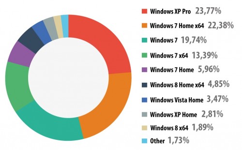 Rodzaje systemu Windows zainstalowane na komputerach użytkowników w 2013 roku