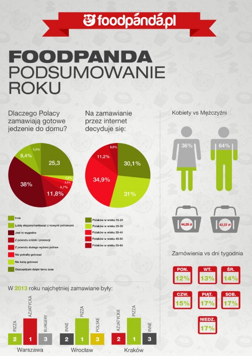 Trendy na rynku zamawiania jedzenia według serwisu Foodpanda.pl - infografika