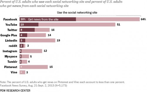 Procentowy udział dorosłych Amerykanów, którzy korzystają z danego serwisu społecznościowego oraz którzy zdobywają wiadomości z danego serwisu.