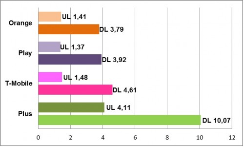 Ranking speedtest.pl