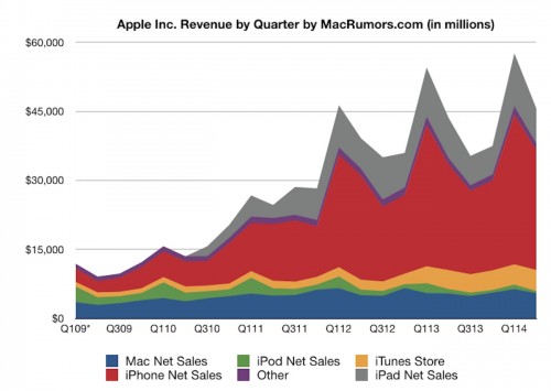 Apple w Q2 2014