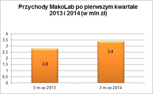 MakoLab: wyniki za I kwartał 2014