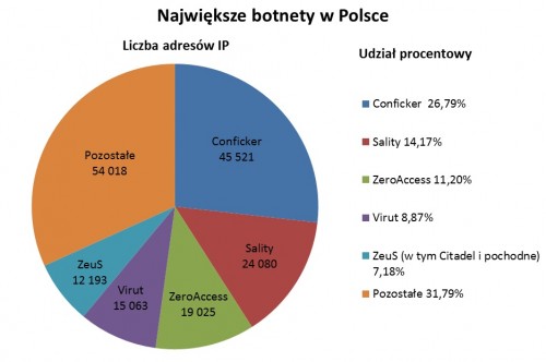 Największe botnety w Polsce