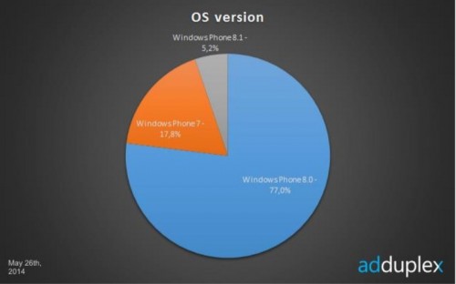 Udziały Windows Phone