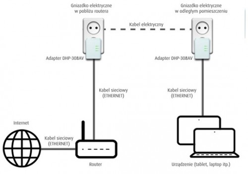 Schemat montażu zestawu D-Link DHP-309AV z dwoma adapterami ethernetowymi