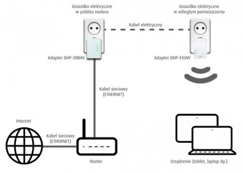 Schemat montażu zestawu D-Link DHP-311AV z adapterem WiFi