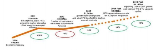 Global Tech Device Retail Sales Revenue in USD by Region | Source: GfK Digital World, March 2014