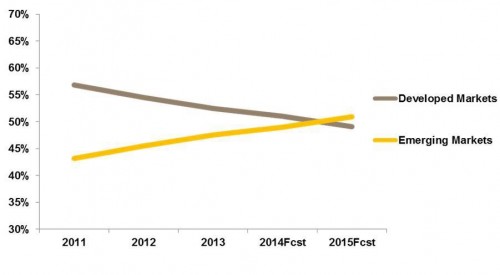 Global Tech Device Retail Sales Revenue in USD by Region | Source: GfK Digital World, March 2014