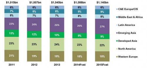 Global Tech Device Retail Sales Revenue in USD by Region | Source: GfK Digital World, March 2014