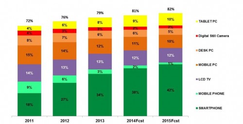 Global Tech Device Retail Sales Revenue in USD by Region | Source: GfK Digital World, March 2014