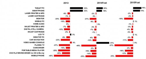 Global Tech Device Retail Sales Revenue in USD by Region | Source: GfK Digital World, March 2014