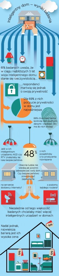 Inteligentny dom - infografika