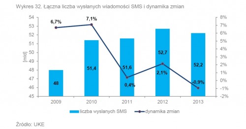 Łączna liczba wysłanych wiadmości SMS w 2013 roku