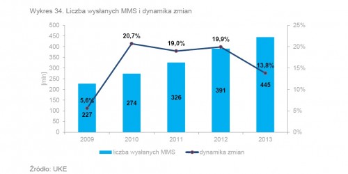 Liczba wysłanych MMS w 2013 roku