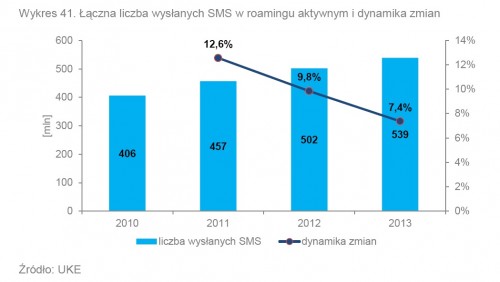Łączna liczba wiadomości SMS wysłanych w roamingu w 2013 roku