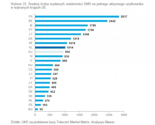 Średnia liczba wiadomości SMS wysłanych w UE